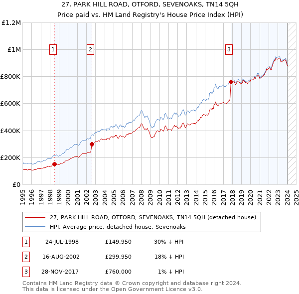 27, PARK HILL ROAD, OTFORD, SEVENOAKS, TN14 5QH: Price paid vs HM Land Registry's House Price Index