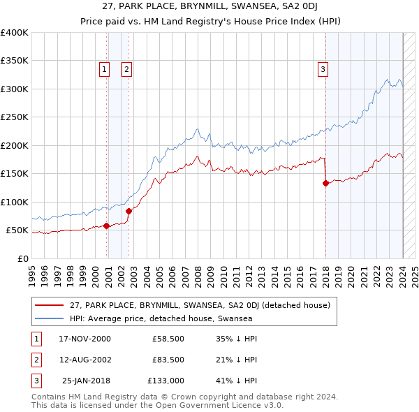 27, PARK PLACE, BRYNMILL, SWANSEA, SA2 0DJ: Price paid vs HM Land Registry's House Price Index