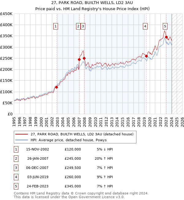27, PARK ROAD, BUILTH WELLS, LD2 3AU: Price paid vs HM Land Registry's House Price Index
