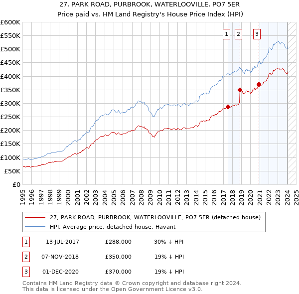 27, PARK ROAD, PURBROOK, WATERLOOVILLE, PO7 5ER: Price paid vs HM Land Registry's House Price Index