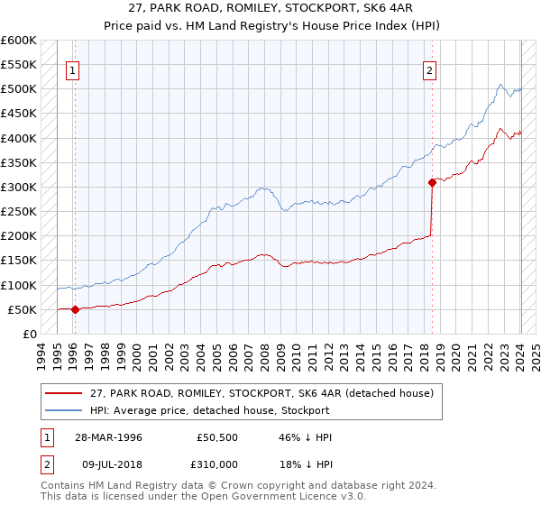 27, PARK ROAD, ROMILEY, STOCKPORT, SK6 4AR: Price paid vs HM Land Registry's House Price Index