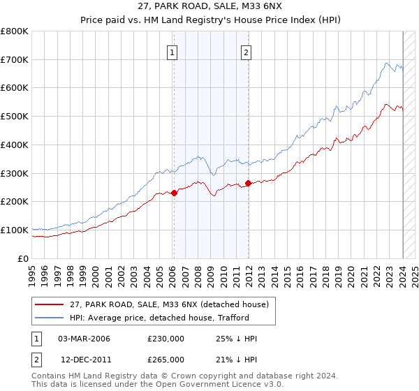 27, PARK ROAD, SALE, M33 6NX: Price paid vs HM Land Registry's House Price Index