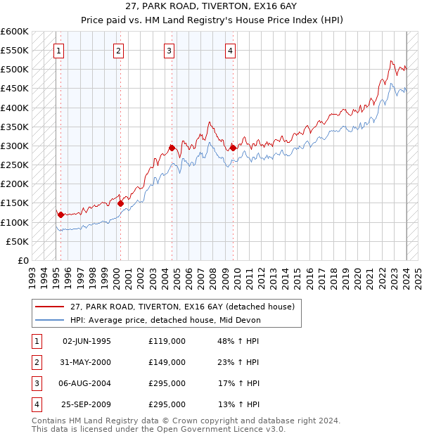 27, PARK ROAD, TIVERTON, EX16 6AY: Price paid vs HM Land Registry's House Price Index