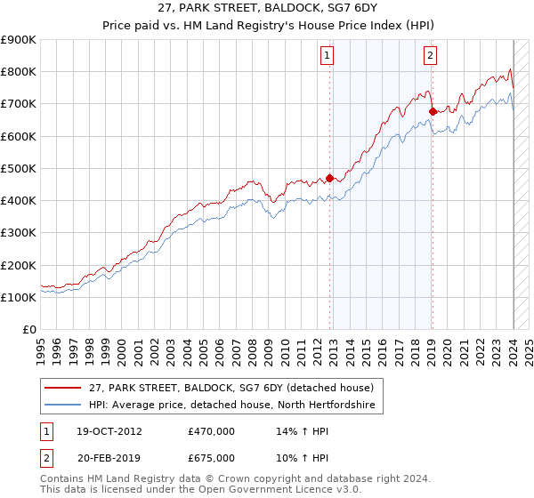 27, PARK STREET, BALDOCK, SG7 6DY: Price paid vs HM Land Registry's House Price Index
