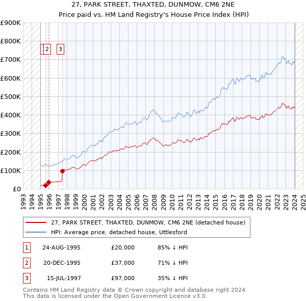 27, PARK STREET, THAXTED, DUNMOW, CM6 2NE: Price paid vs HM Land Registry's House Price Index