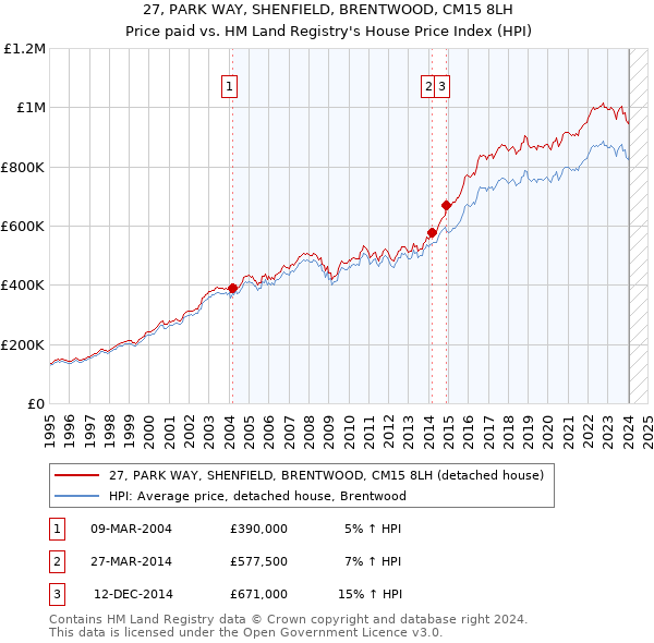 27, PARK WAY, SHENFIELD, BRENTWOOD, CM15 8LH: Price paid vs HM Land Registry's House Price Index