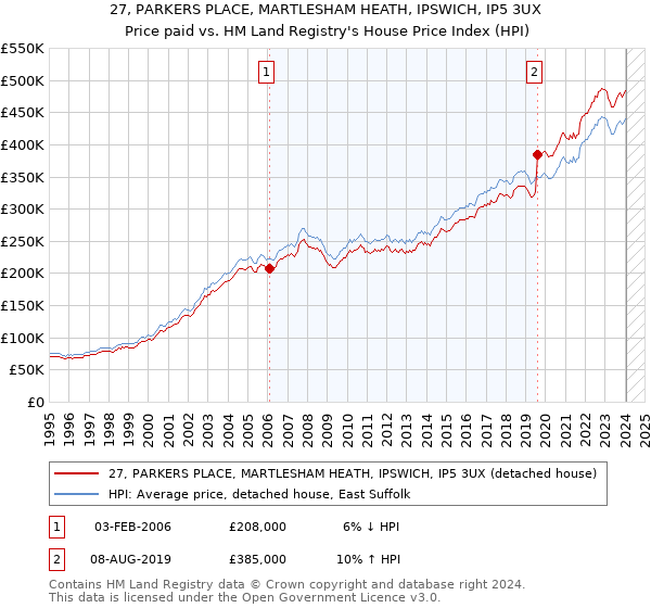 27, PARKERS PLACE, MARTLESHAM HEATH, IPSWICH, IP5 3UX: Price paid vs HM Land Registry's House Price Index