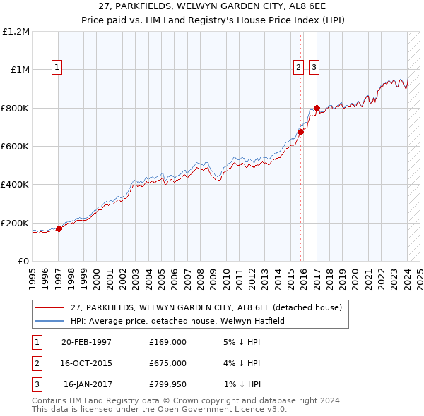 27, PARKFIELDS, WELWYN GARDEN CITY, AL8 6EE: Price paid vs HM Land Registry's House Price Index