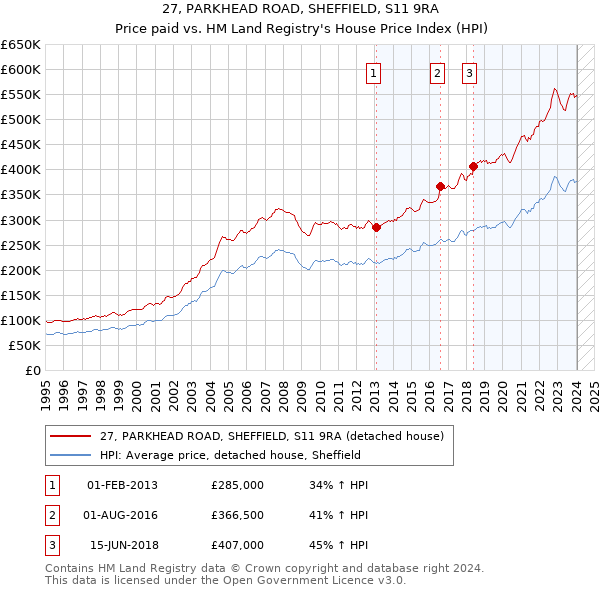 27, PARKHEAD ROAD, SHEFFIELD, S11 9RA: Price paid vs HM Land Registry's House Price Index