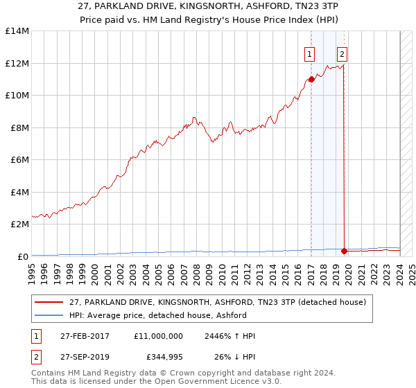 27, PARKLAND DRIVE, KINGSNORTH, ASHFORD, TN23 3TP: Price paid vs HM Land Registry's House Price Index