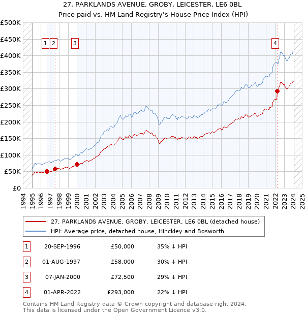 27, PARKLANDS AVENUE, GROBY, LEICESTER, LE6 0BL: Price paid vs HM Land Registry's House Price Index