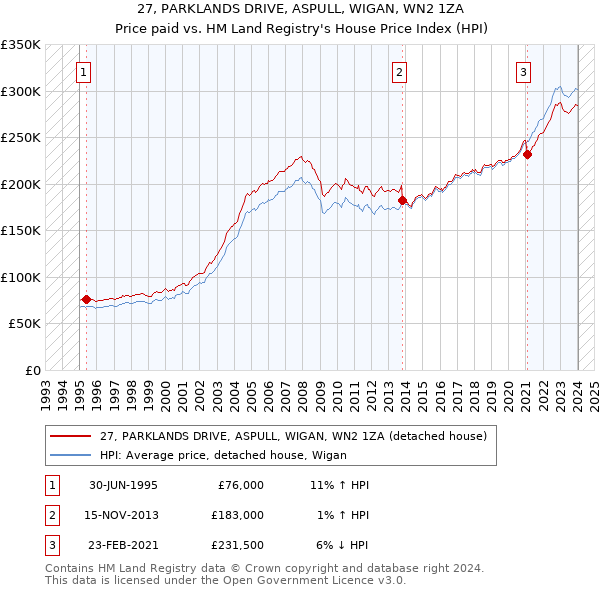 27, PARKLANDS DRIVE, ASPULL, WIGAN, WN2 1ZA: Price paid vs HM Land Registry's House Price Index