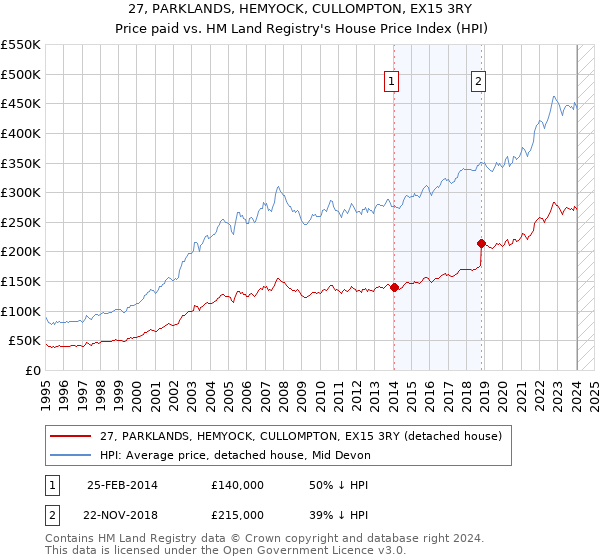 27, PARKLANDS, HEMYOCK, CULLOMPTON, EX15 3RY: Price paid vs HM Land Registry's House Price Index