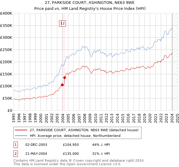 27, PARKSIDE COURT, ASHINGTON, NE63 9WE: Price paid vs HM Land Registry's House Price Index