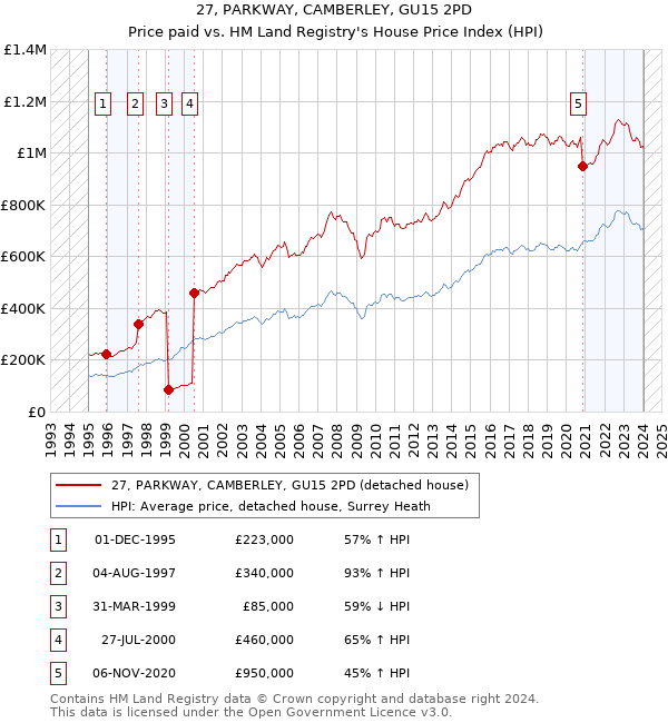 27, PARKWAY, CAMBERLEY, GU15 2PD: Price paid vs HM Land Registry's House Price Index