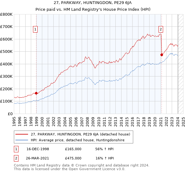 27, PARKWAY, HUNTINGDON, PE29 6JA: Price paid vs HM Land Registry's House Price Index