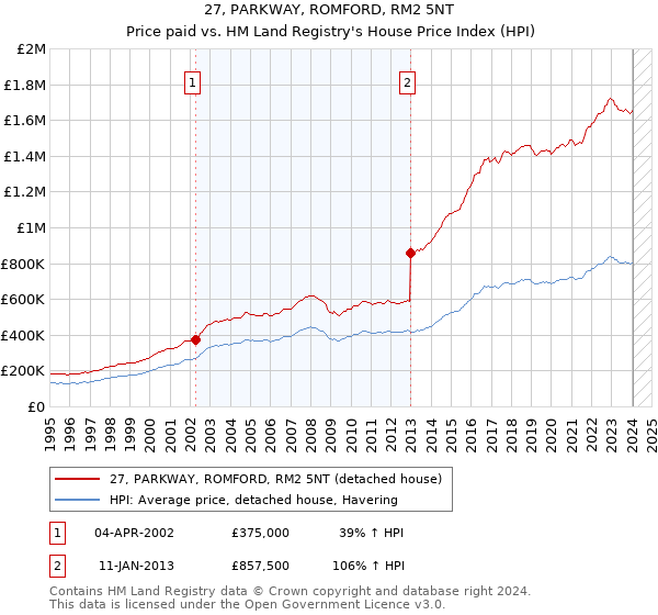 27, PARKWAY, ROMFORD, RM2 5NT: Price paid vs HM Land Registry's House Price Index