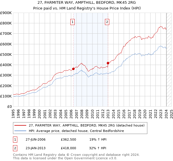 27, PARMITER WAY, AMPTHILL, BEDFORD, MK45 2RG: Price paid vs HM Land Registry's House Price Index