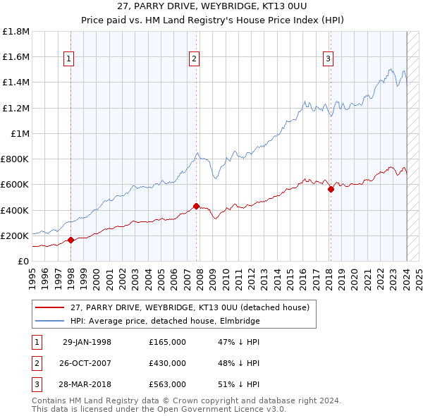 27, PARRY DRIVE, WEYBRIDGE, KT13 0UU: Price paid vs HM Land Registry's House Price Index