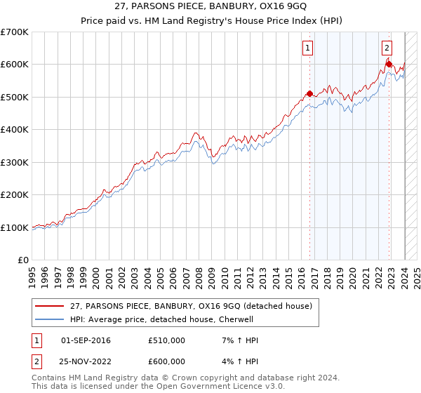 27, PARSONS PIECE, BANBURY, OX16 9GQ: Price paid vs HM Land Registry's House Price Index