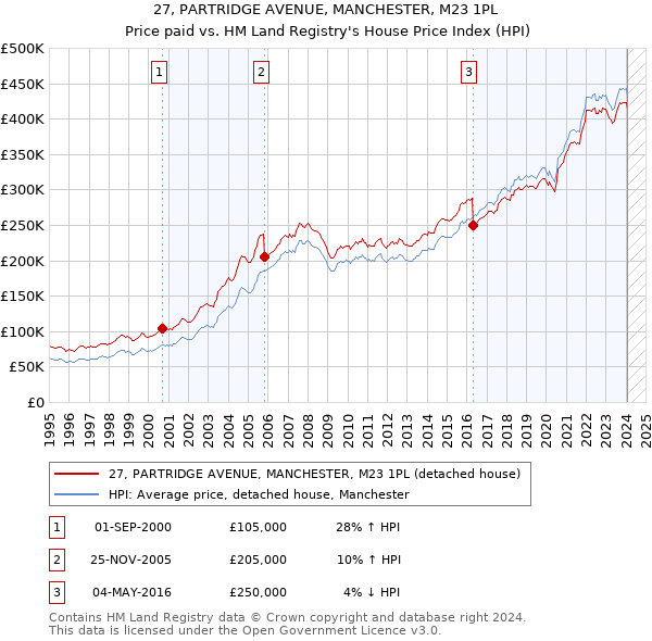 27, PARTRIDGE AVENUE, MANCHESTER, M23 1PL: Price paid vs HM Land Registry's House Price Index