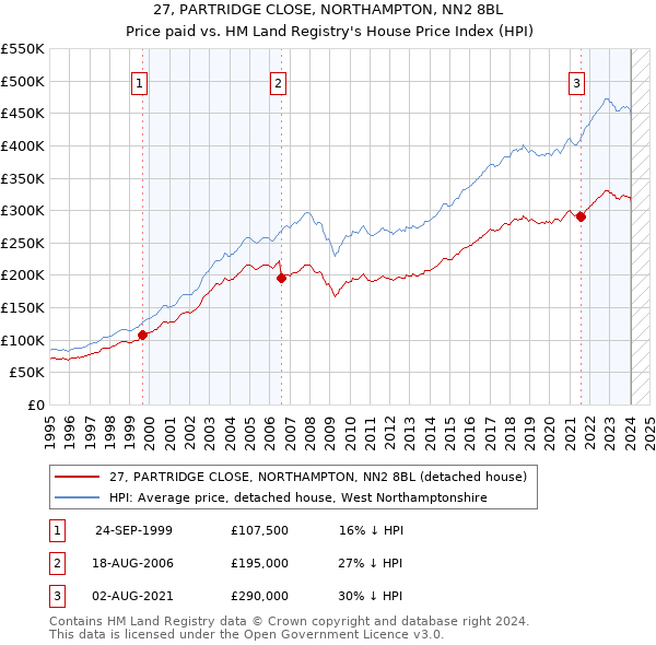 27, PARTRIDGE CLOSE, NORTHAMPTON, NN2 8BL: Price paid vs HM Land Registry's House Price Index