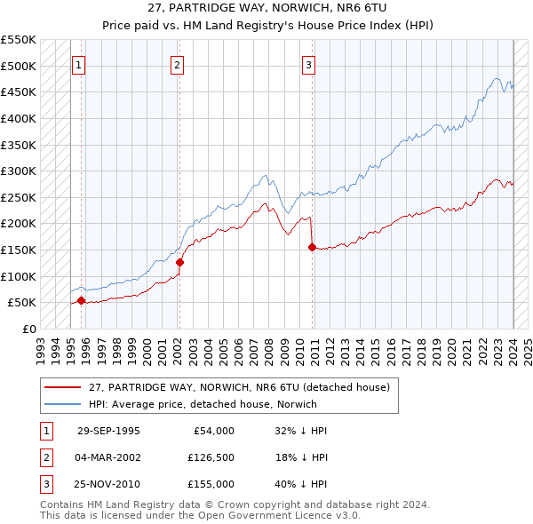 27, PARTRIDGE WAY, NORWICH, NR6 6TU: Price paid vs HM Land Registry's House Price Index