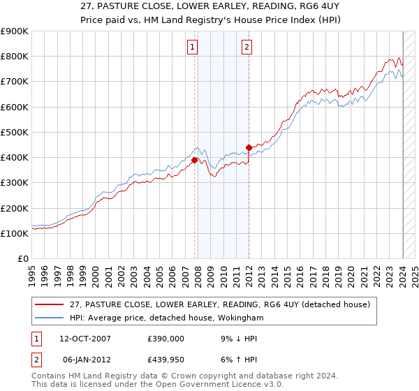 27, PASTURE CLOSE, LOWER EARLEY, READING, RG6 4UY: Price paid vs HM Land Registry's House Price Index