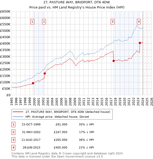 27, PASTURE WAY, BRIDPORT, DT6 4DW: Price paid vs HM Land Registry's House Price Index