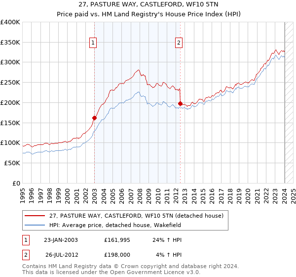 27, PASTURE WAY, CASTLEFORD, WF10 5TN: Price paid vs HM Land Registry's House Price Index