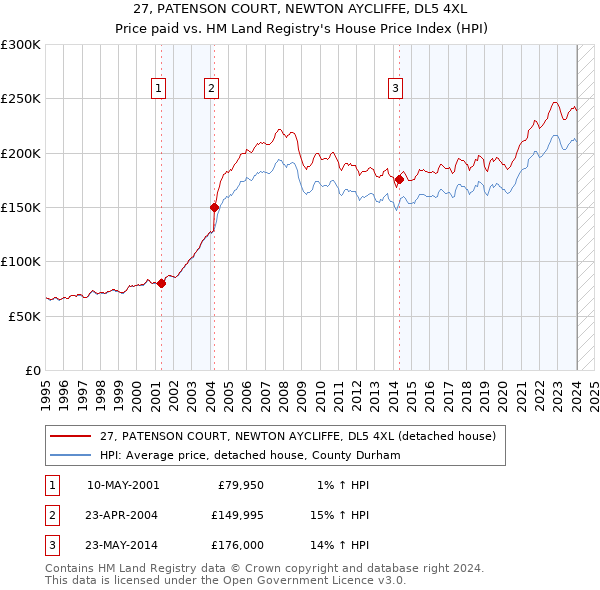 27, PATENSON COURT, NEWTON AYCLIFFE, DL5 4XL: Price paid vs HM Land Registry's House Price Index