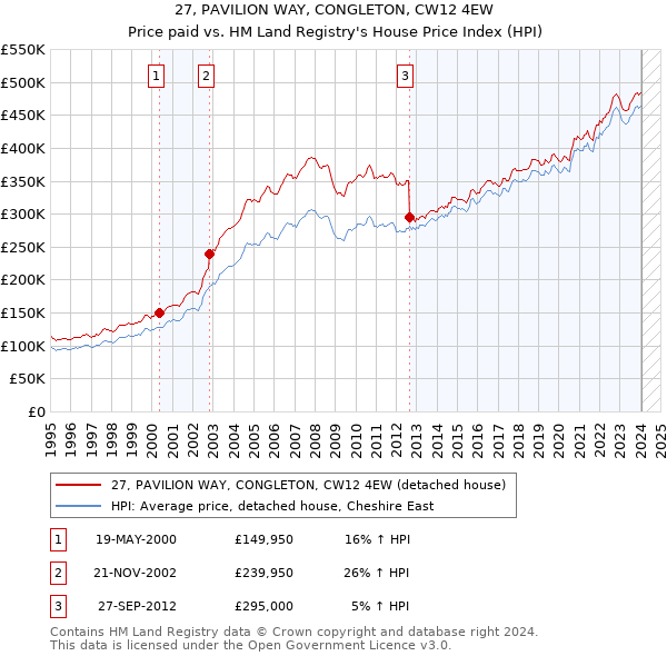 27, PAVILION WAY, CONGLETON, CW12 4EW: Price paid vs HM Land Registry's House Price Index