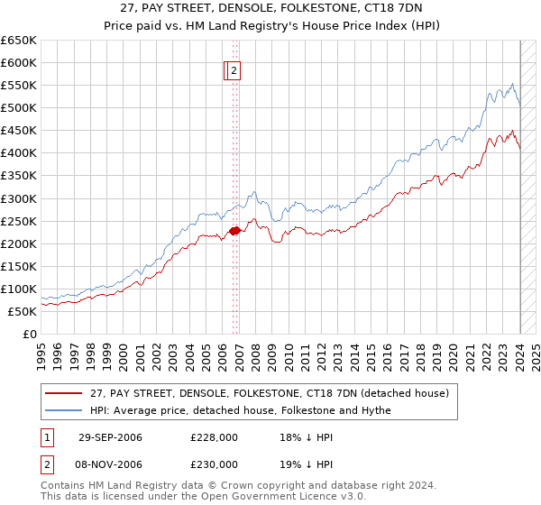 27, PAY STREET, DENSOLE, FOLKESTONE, CT18 7DN: Price paid vs HM Land Registry's House Price Index