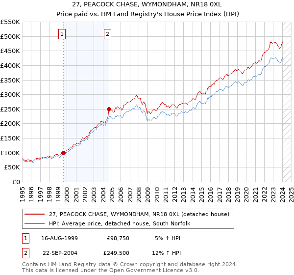 27, PEACOCK CHASE, WYMONDHAM, NR18 0XL: Price paid vs HM Land Registry's House Price Index
