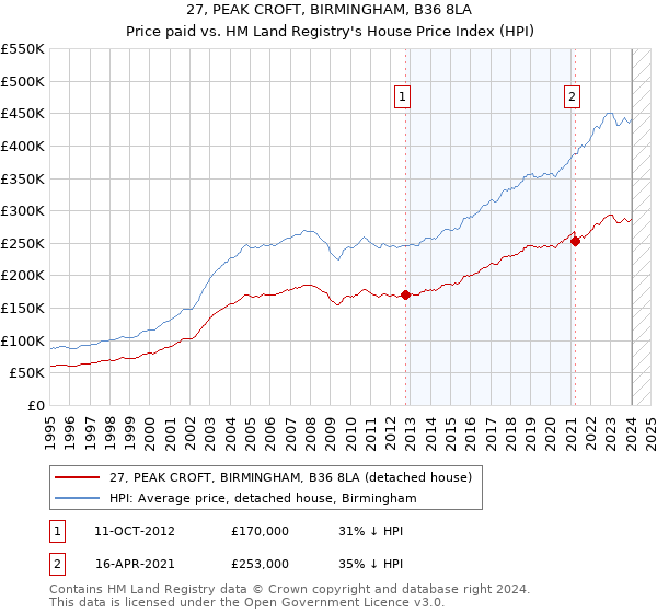 27, PEAK CROFT, BIRMINGHAM, B36 8LA: Price paid vs HM Land Registry's House Price Index