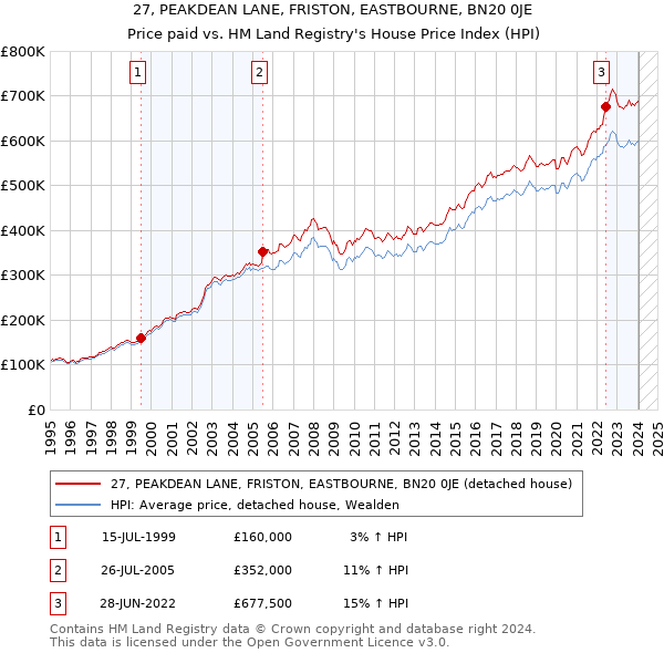 27, PEAKDEAN LANE, FRISTON, EASTBOURNE, BN20 0JE: Price paid vs HM Land Registry's House Price Index