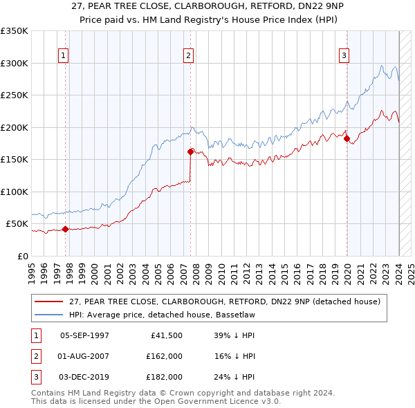 27, PEAR TREE CLOSE, CLARBOROUGH, RETFORD, DN22 9NP: Price paid vs HM Land Registry's House Price Index