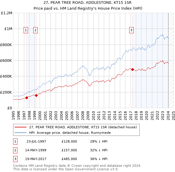 27, PEAR TREE ROAD, ADDLESTONE, KT15 1SR: Price paid vs HM Land Registry's House Price Index