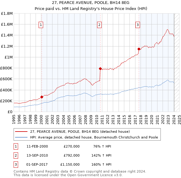 27, PEARCE AVENUE, POOLE, BH14 8EG: Price paid vs HM Land Registry's House Price Index