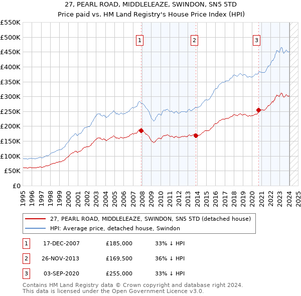 27, PEARL ROAD, MIDDLELEAZE, SWINDON, SN5 5TD: Price paid vs HM Land Registry's House Price Index