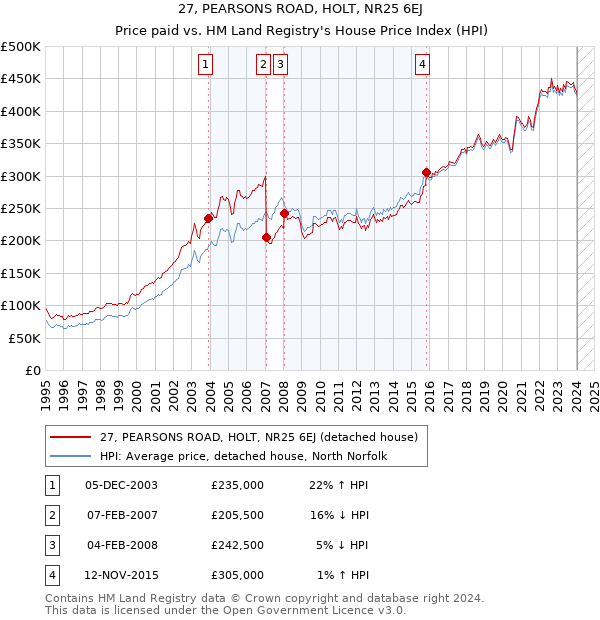 27, PEARSONS ROAD, HOLT, NR25 6EJ: Price paid vs HM Land Registry's House Price Index