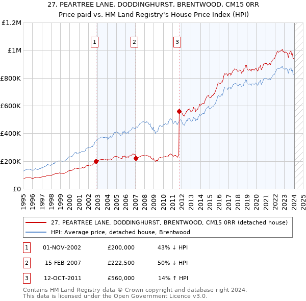 27, PEARTREE LANE, DODDINGHURST, BRENTWOOD, CM15 0RR: Price paid vs HM Land Registry's House Price Index
