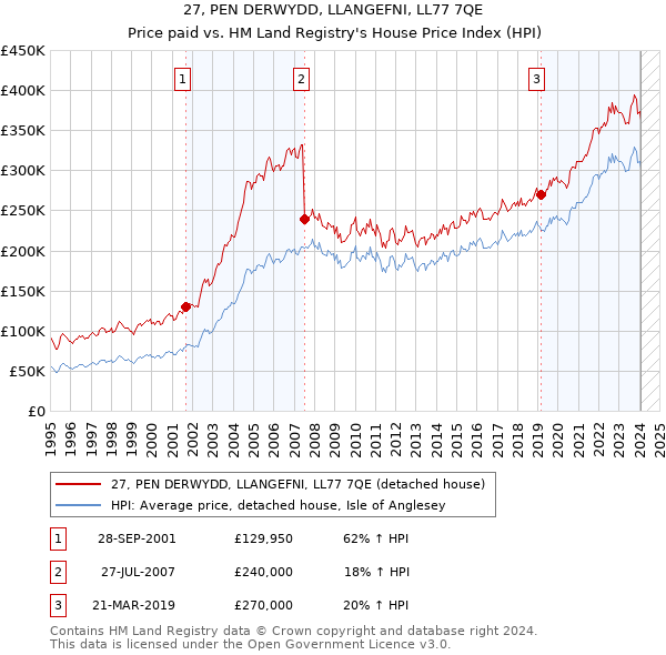 27, PEN DERWYDD, LLANGEFNI, LL77 7QE: Price paid vs HM Land Registry's House Price Index