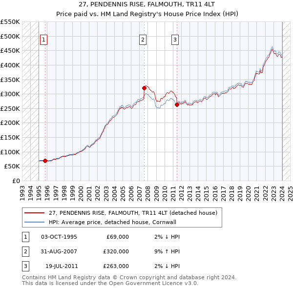 27, PENDENNIS RISE, FALMOUTH, TR11 4LT: Price paid vs HM Land Registry's House Price Index