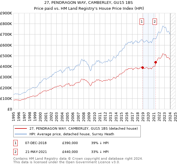 27, PENDRAGON WAY, CAMBERLEY, GU15 1BS: Price paid vs HM Land Registry's House Price Index