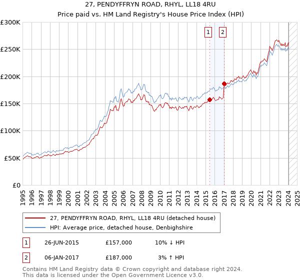 27, PENDYFFRYN ROAD, RHYL, LL18 4RU: Price paid vs HM Land Registry's House Price Index