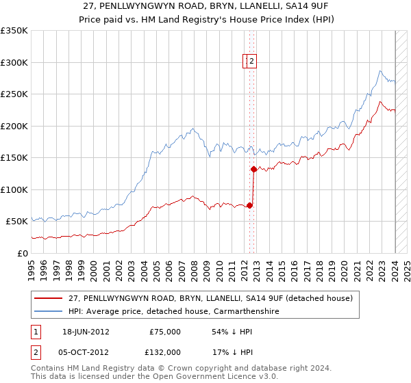 27, PENLLWYNGWYN ROAD, BRYN, LLANELLI, SA14 9UF: Price paid vs HM Land Registry's House Price Index