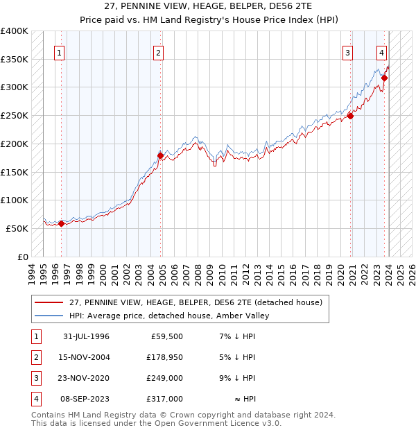 27, PENNINE VIEW, HEAGE, BELPER, DE56 2TE: Price paid vs HM Land Registry's House Price Index