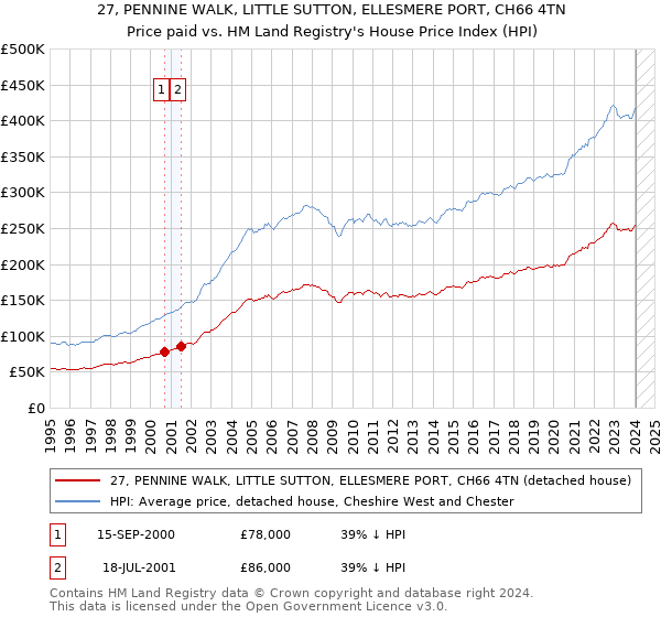27, PENNINE WALK, LITTLE SUTTON, ELLESMERE PORT, CH66 4TN: Price paid vs HM Land Registry's House Price Index