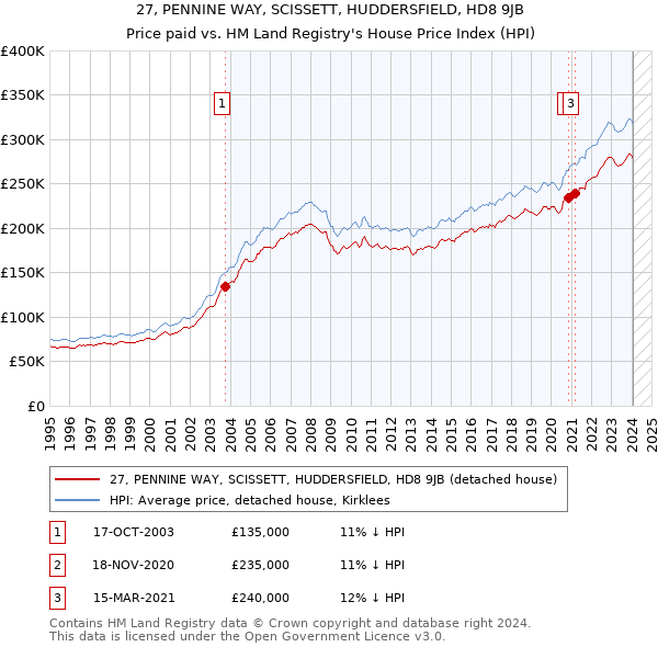 27, PENNINE WAY, SCISSETT, HUDDERSFIELD, HD8 9JB: Price paid vs HM Land Registry's House Price Index